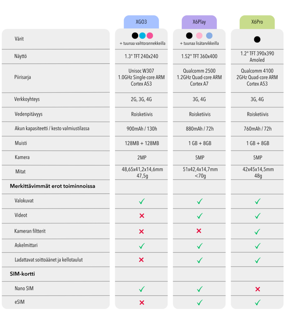 xplora kellopuhelinmallien erot NEW Comparison short version FI e1752559898660